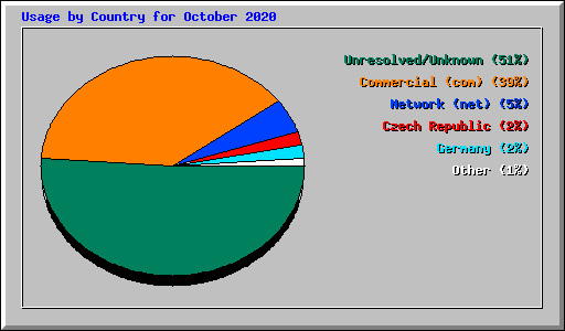 Usage by Country for October 2020