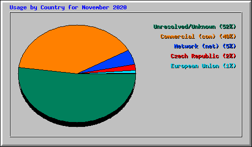Usage by Country for November 2020