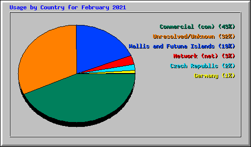 Usage by Country for February 2021