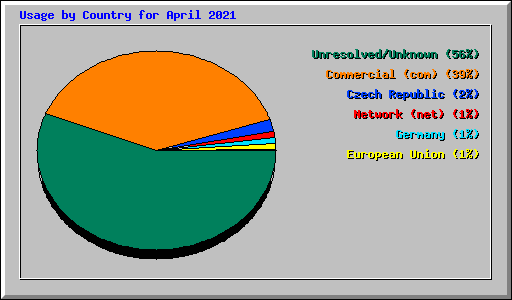 Usage by Country for April 2021
