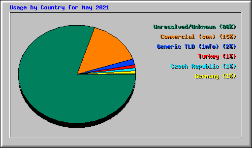 Usage by Country for May 2021
