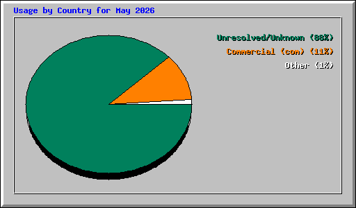 Usage by Country for May 2026