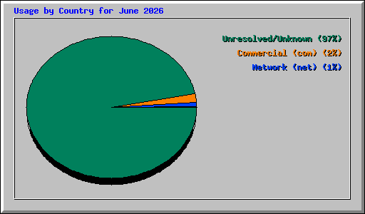 Usage by Country for June 2026