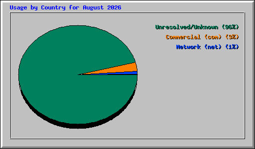 Usage by Country for August 2026