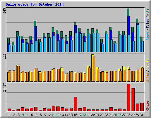 Daily usage for October 2014