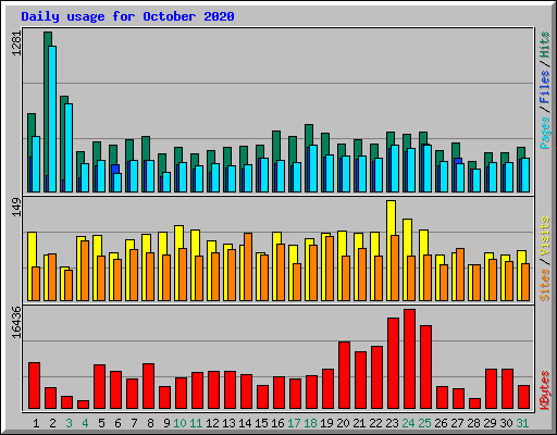 Daily usage for October 2020