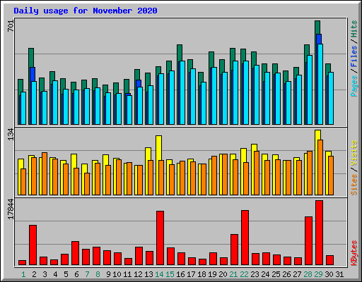 Daily usage for November 2020