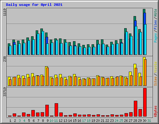 Daily usage for April 2021