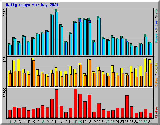 Daily usage for May 2021
