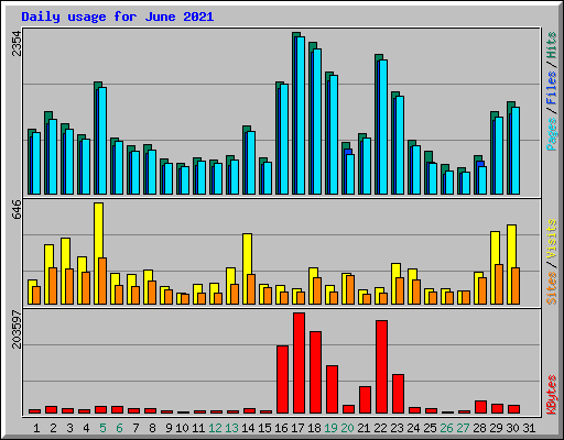 Daily usage for June 2021