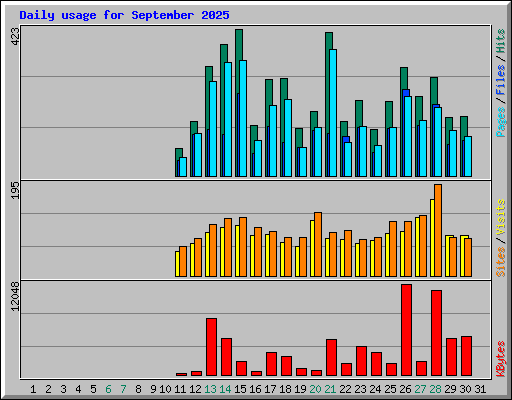 Daily usage for September 2025