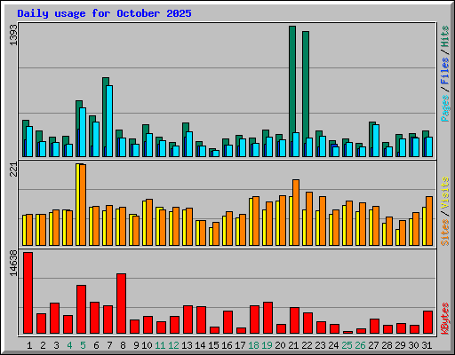 Daily usage for October 2025