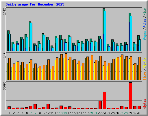 Daily usage for December 2025