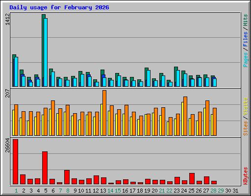 Daily usage for February 2026