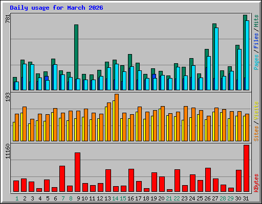 Daily usage for March 2026