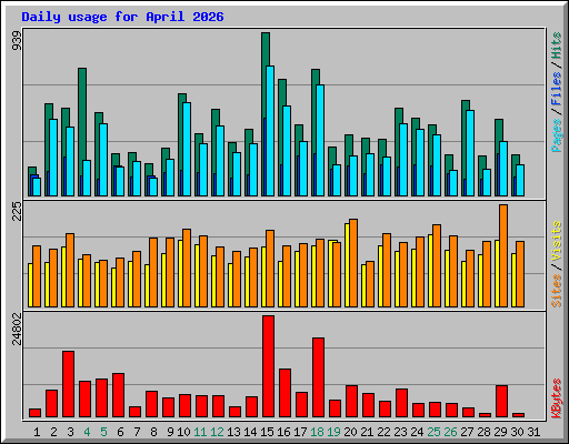 Daily usage for April 2026