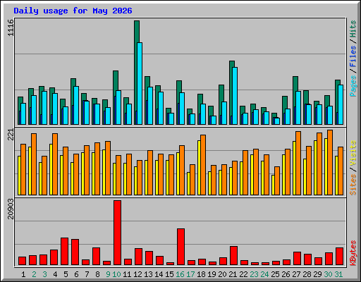 Daily usage for May 2026