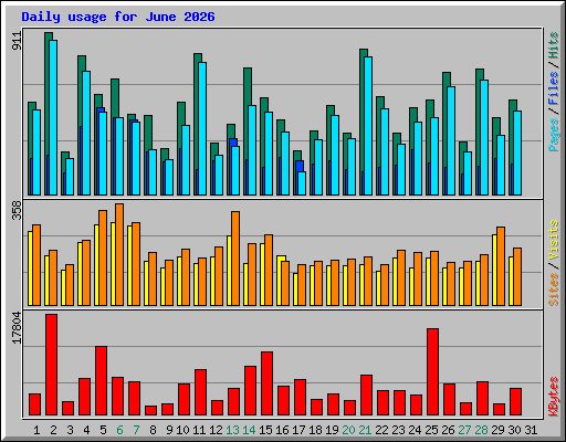 Daily usage for June 2026