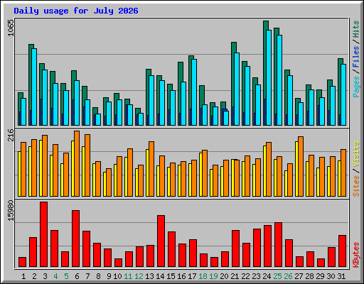 Daily usage for July 2026