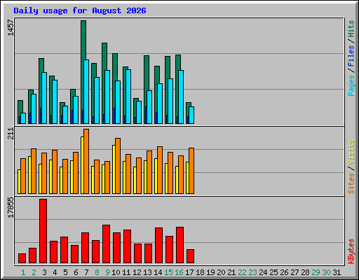 Daily usage for August 2026