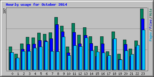 Hourly usage for October 2014