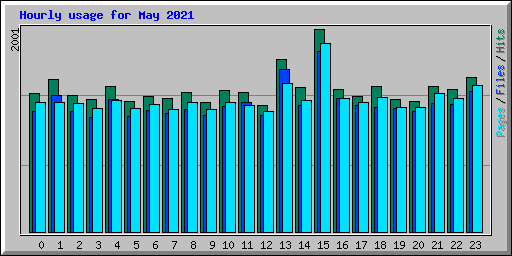Hourly usage for May 2021