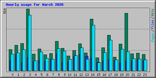 Hourly usage for March 2026