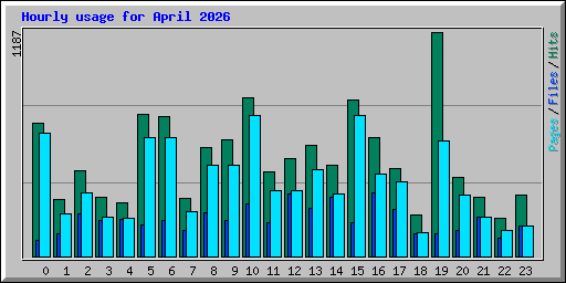 Hourly usage for April 2026