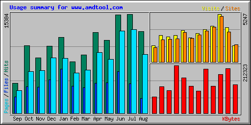 Usage summary for www.amdtool.com